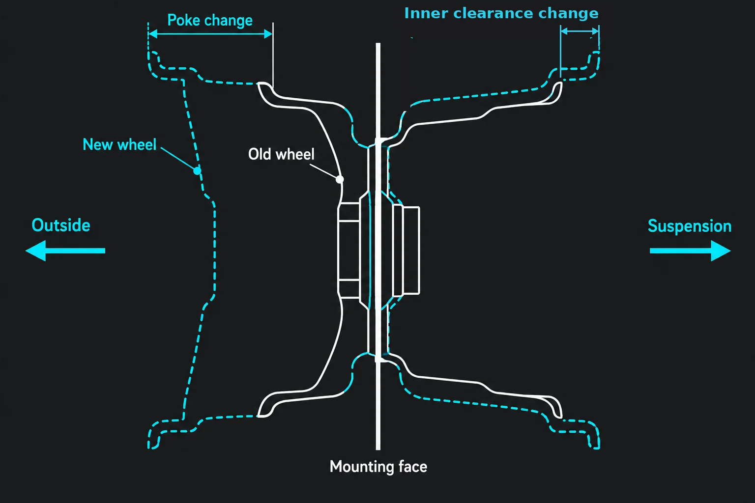 Old vs new wheel cross-section showing poke change and inner clearance change