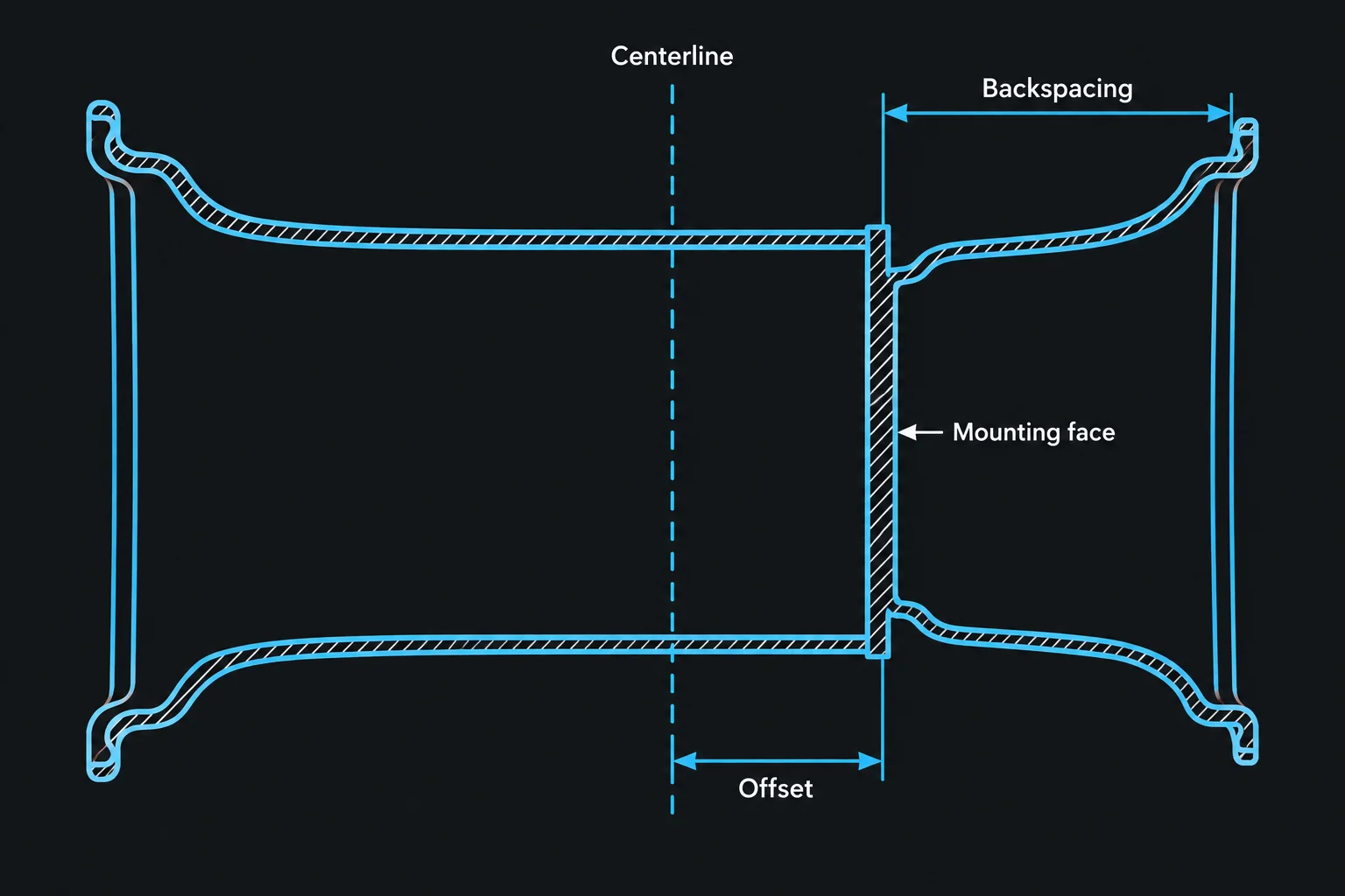 Wheel offset and backspacing cross-section diagram