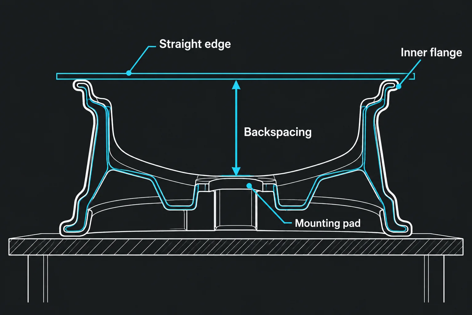 Wheel face-down with straight edge across inner flanges measuring down to mounting pad