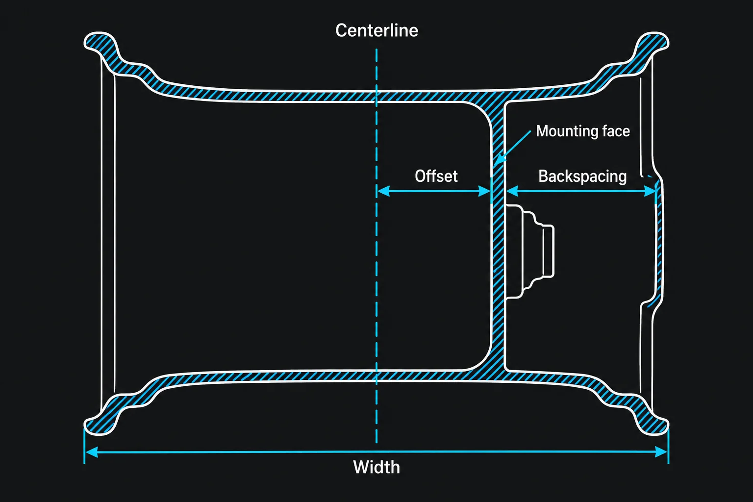 Wheel cross-section showing offset from centerline and backspacing to the inner rim edge