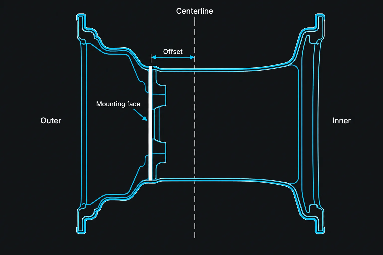 Wheel cross-section showing positive offset from centerline to mounting face toward the outer side